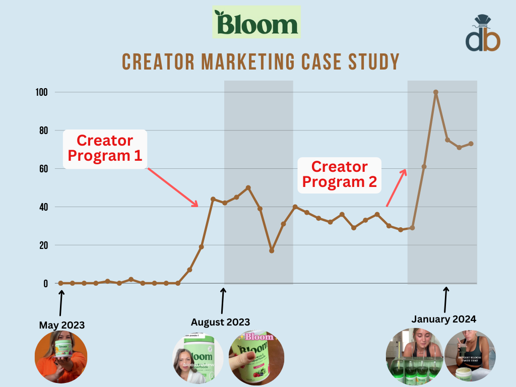 How Bloom Nutrition Generates Over $23M Per Year as a TikTok‑Native Supplement Brand