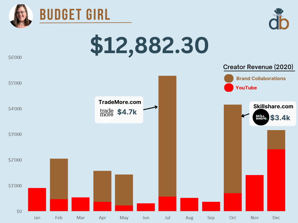 Budget Girl (Youtuber) Earned $12,822.30 in Sponsorships in 2020 — A Case Study in Creator Revenue Next to a Day Job