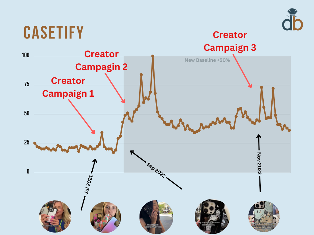 $300M in Annual Revenue Selling Phone Cases: How CASETiFY Used Influencer Marketing to Sell Over 25 Million Cases