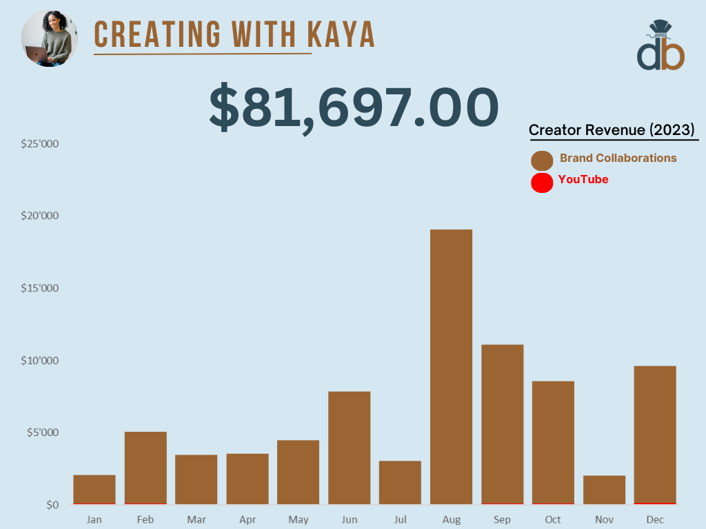How "Creating With Kaya" Built a Thriving Brand Through Relatable Lifestyle Content