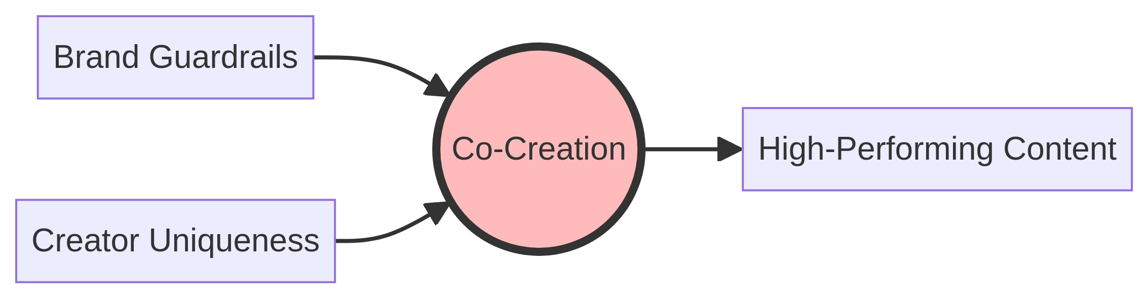 Co-Creation Model