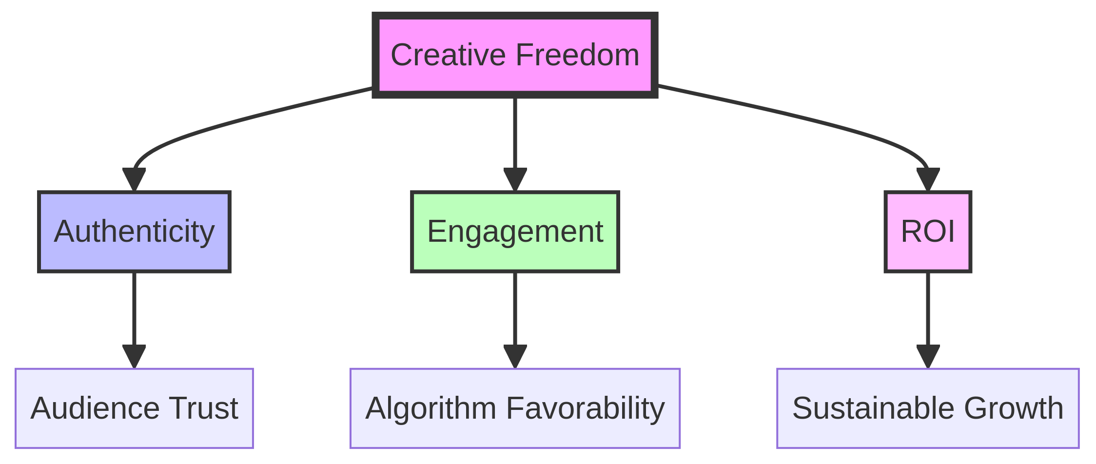 Impact of Creative Freedom