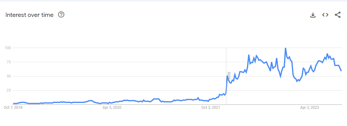 Crocs Graph