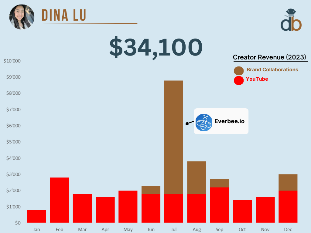 Case Study: Dina Lu’s YouTube Earnings ($22,600) vs. Brand Deals ($11,500)