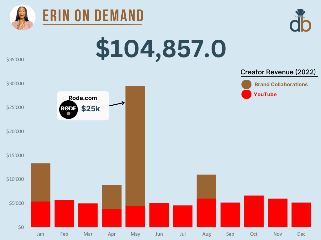 How This Creator Missed Out on $165,000 in 2022: Breaking Down Her YouTube & Brand Deal Revenue