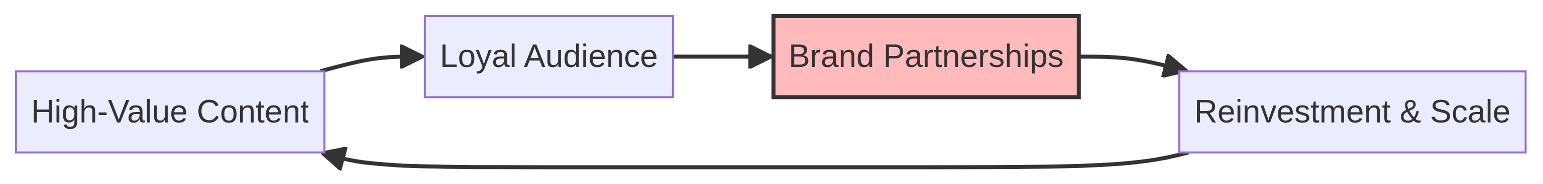 Growth Flywheel Diagram