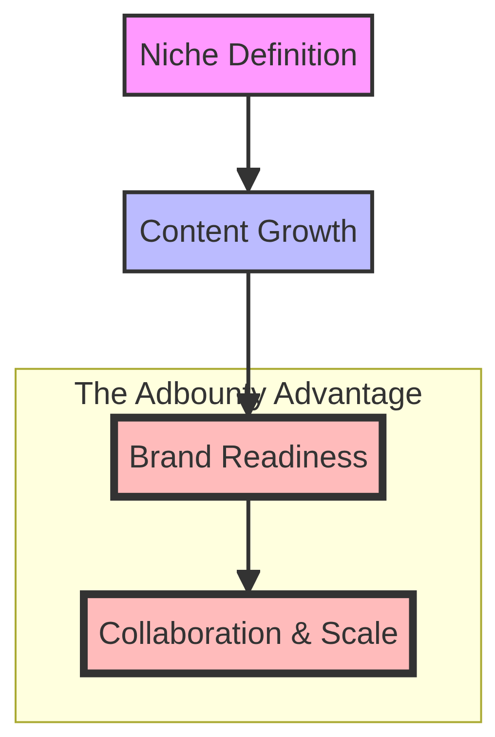 Monetization Funnel