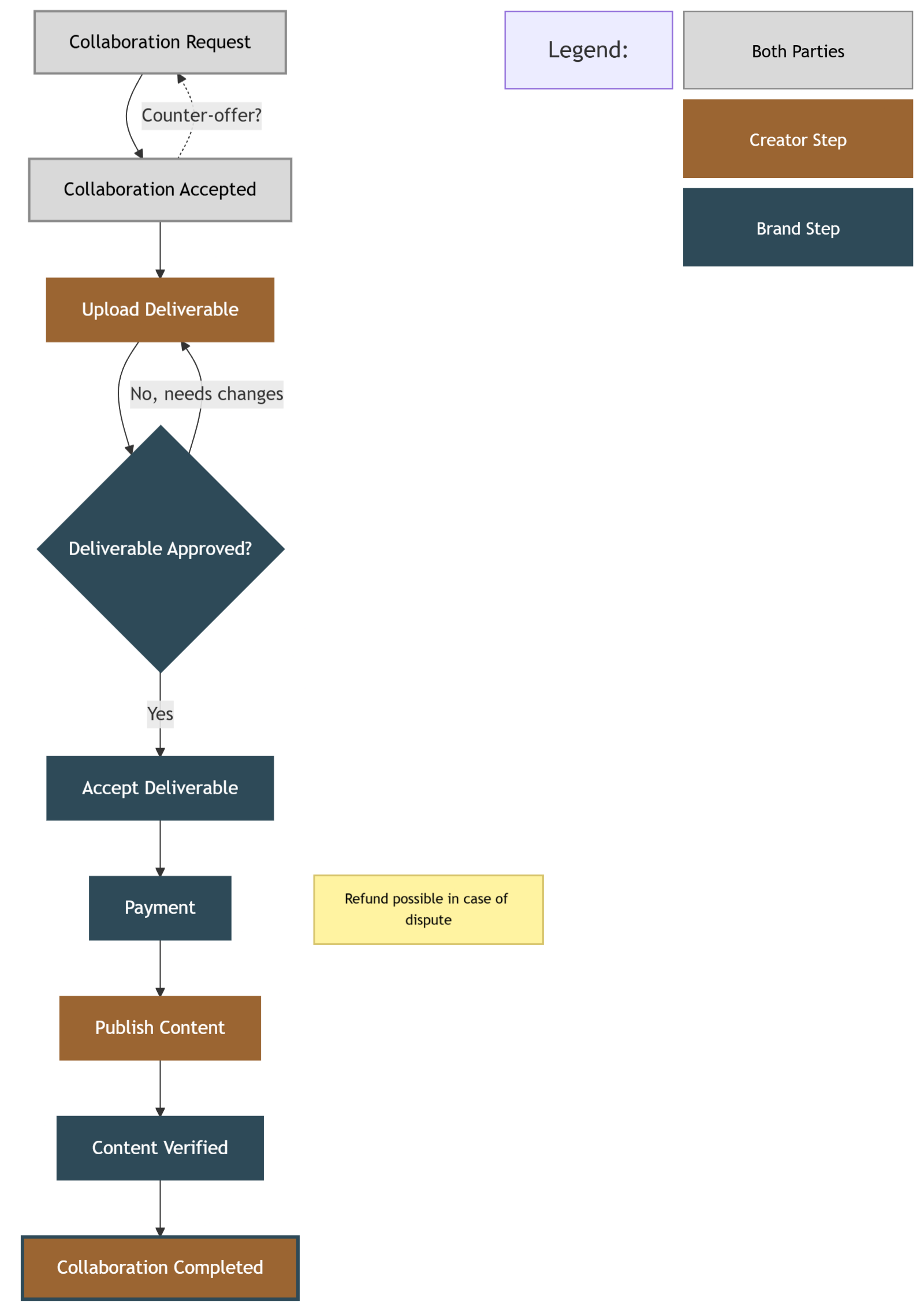 Adbounty Collaboration Diagram