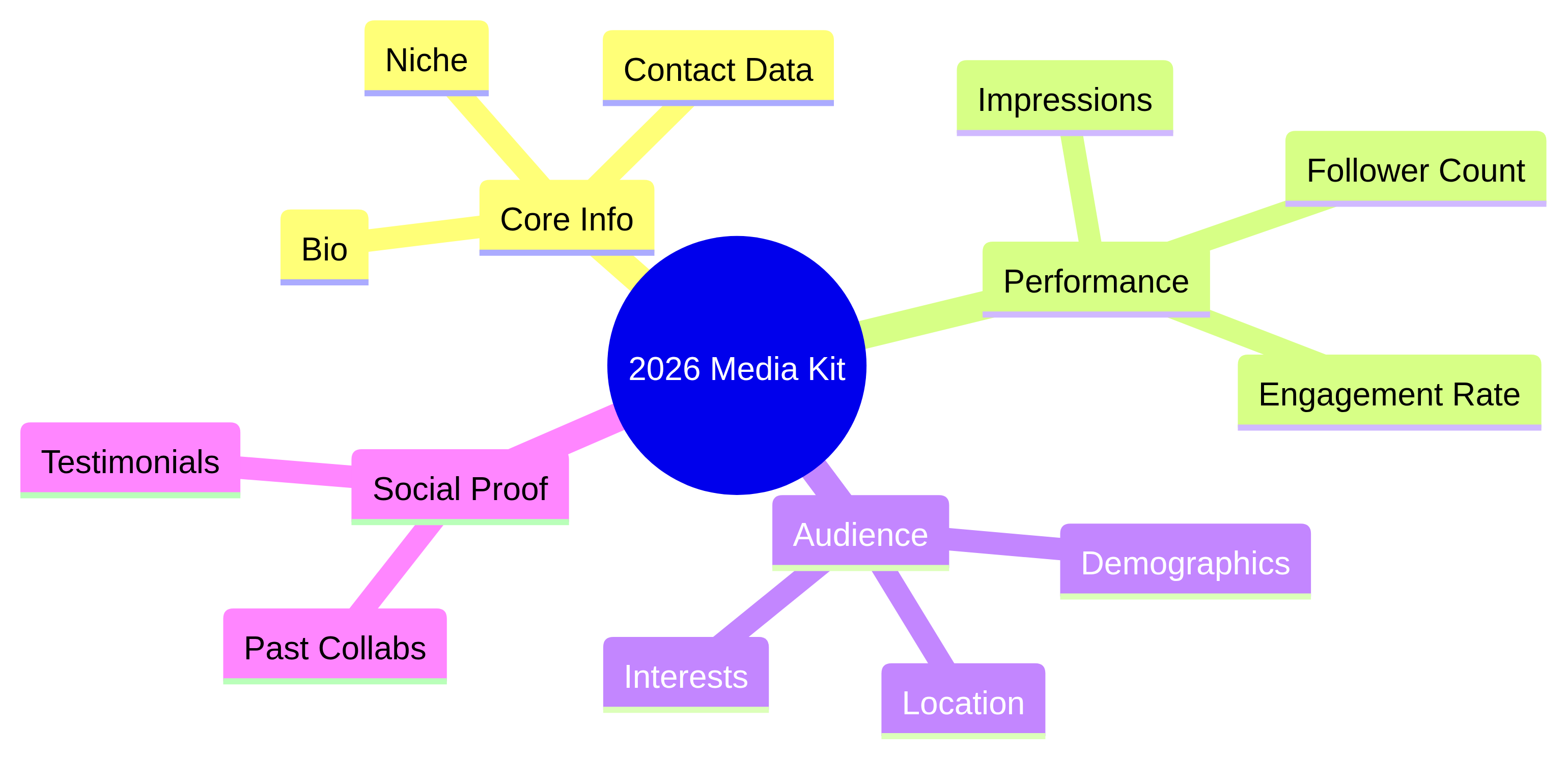 Essential Media Kit Components