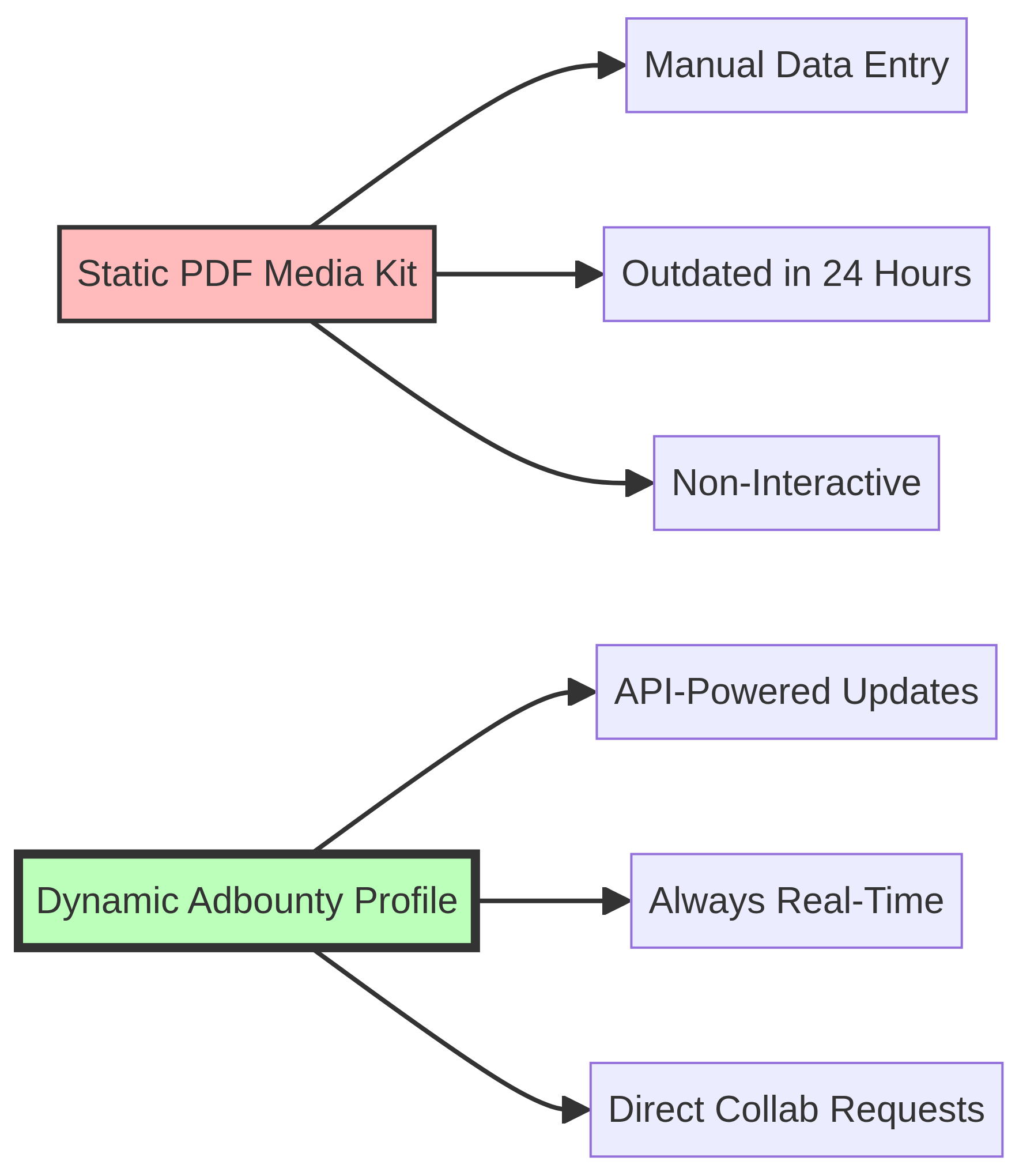 Static vs Dynamic Media Kits