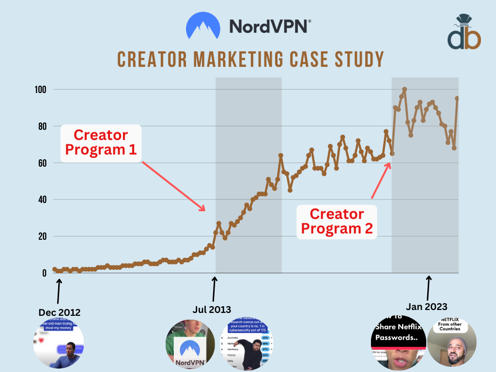 NordVPN’s $276M Revenue & $1.6B Valuation: The “Boring” Product That Won With Creator Marketing