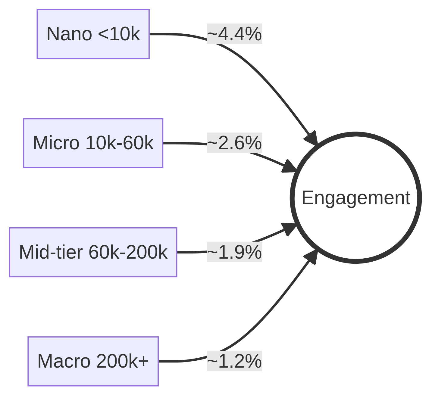 Influencer Engagement Rates