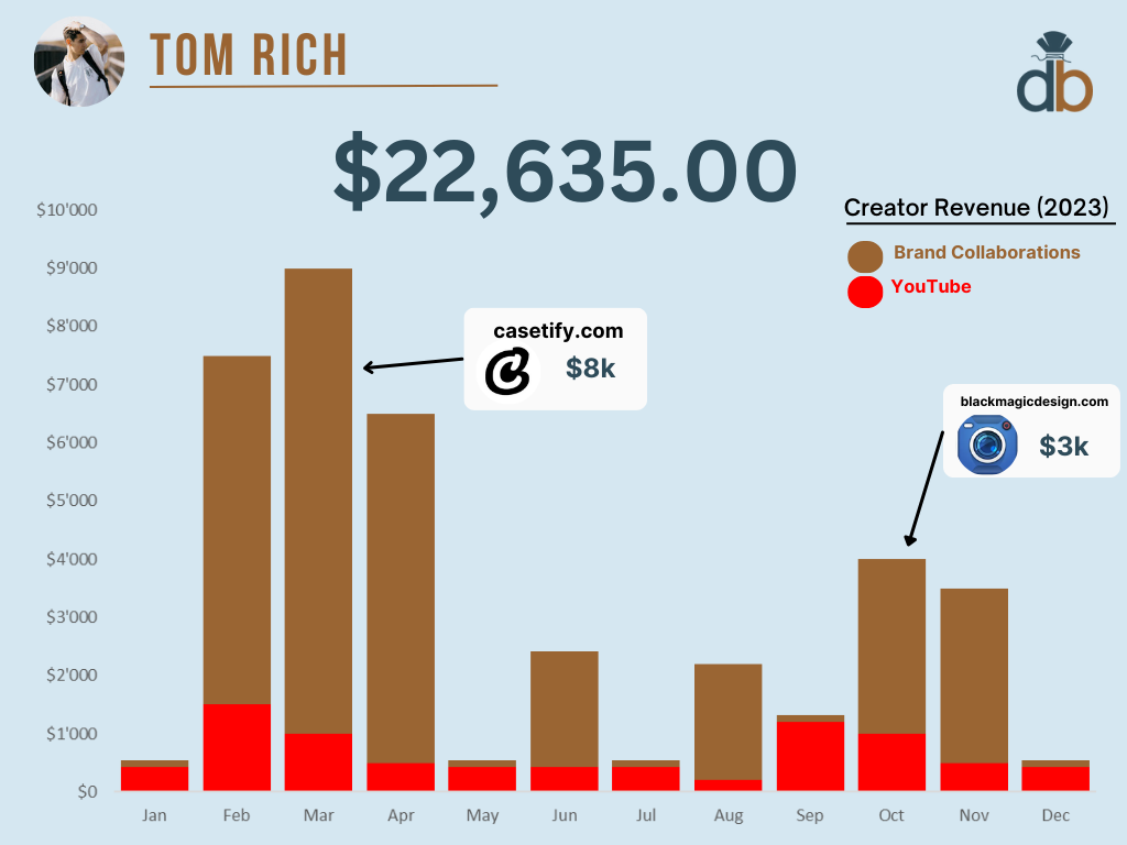 $22,635 in a Year With Under 40k Subscribers: Tom Rich’s 2023 Sponsorships vs. AdSense