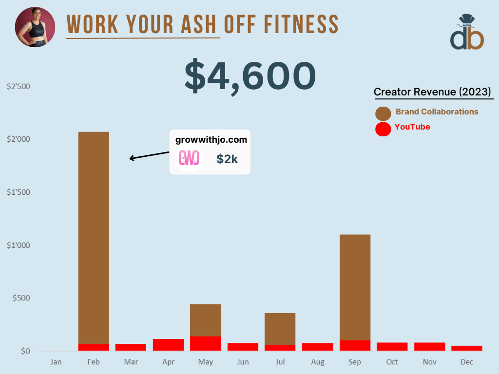 How WorkYourAshOff Fitness Earned $116,000 in 2023 With Only 34,000 YouTube Subscribers